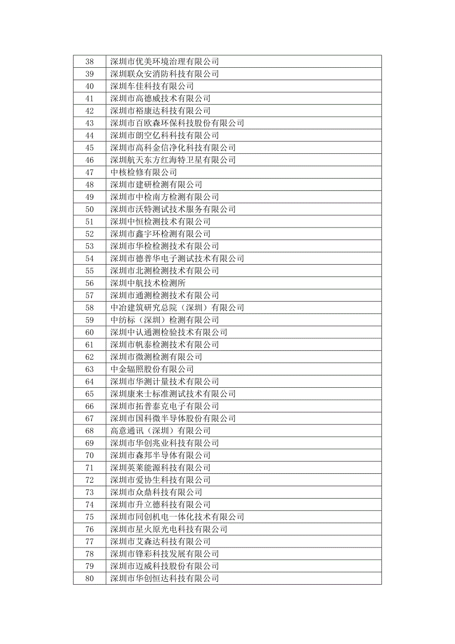 深圳2016年第1批高新企业_第2页