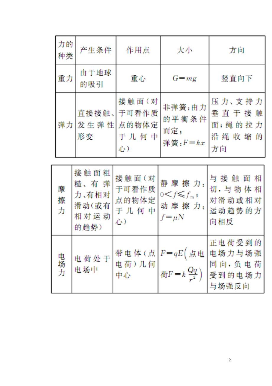 2016高考物理二轮复习 专题1 第1课 力与物体的平衡试题_第2页