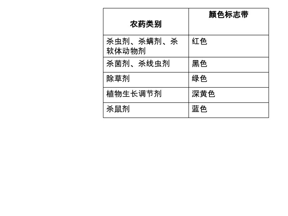 课件：农药学程杀菌剂_第3页