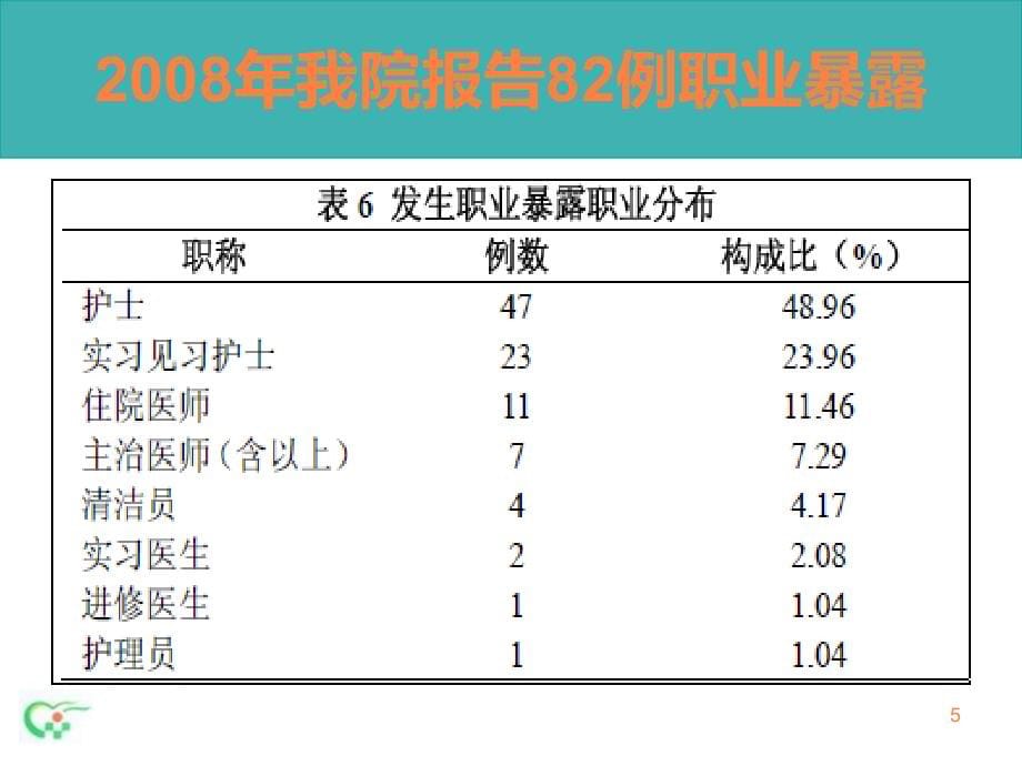 课件：医院感染制度的落实质控主任培训_第5页