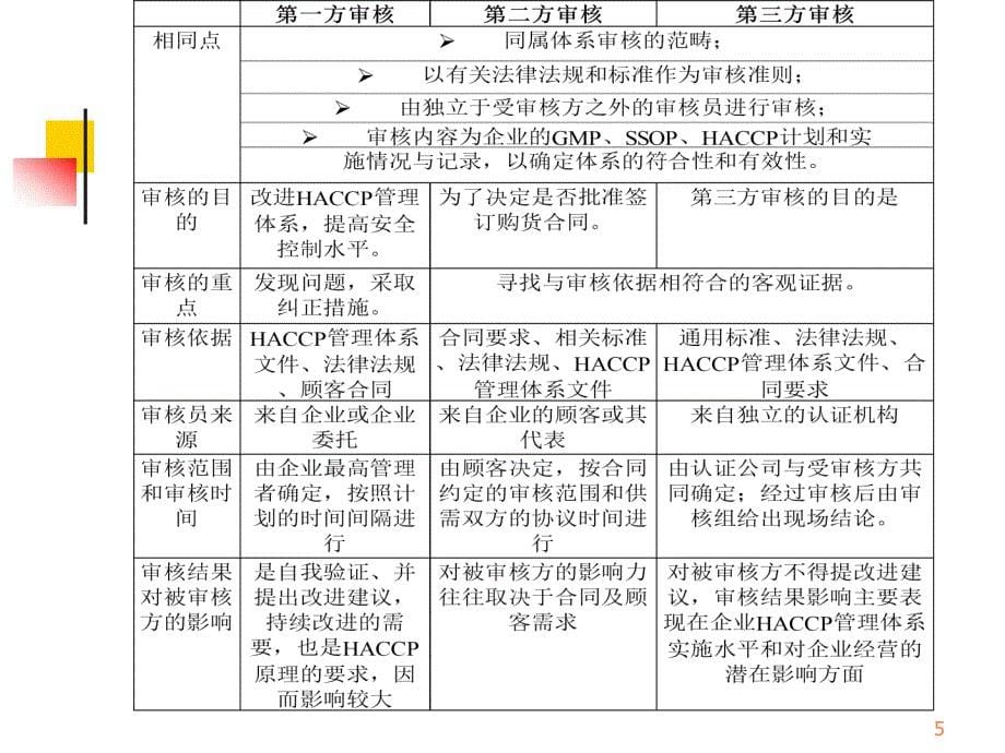 课件：食品安全管理体系内部审核_第5页