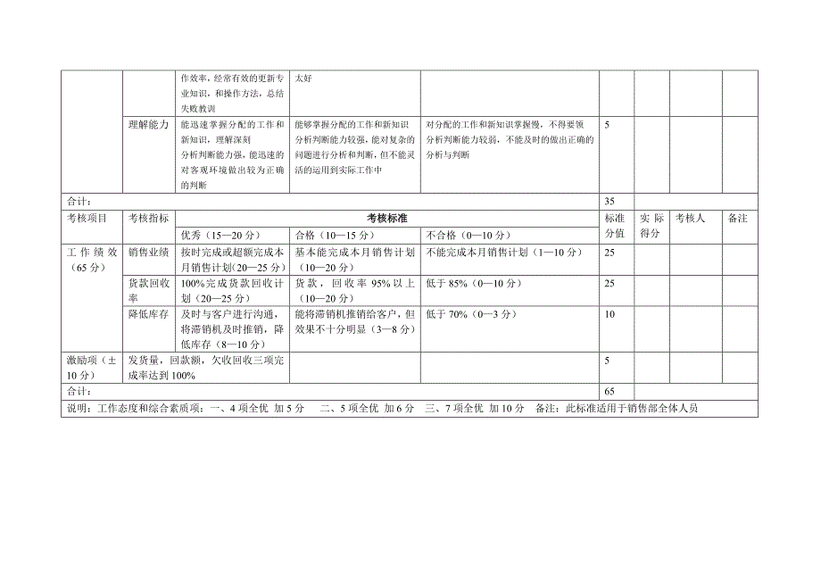 销售部绩效考核表9_第2页