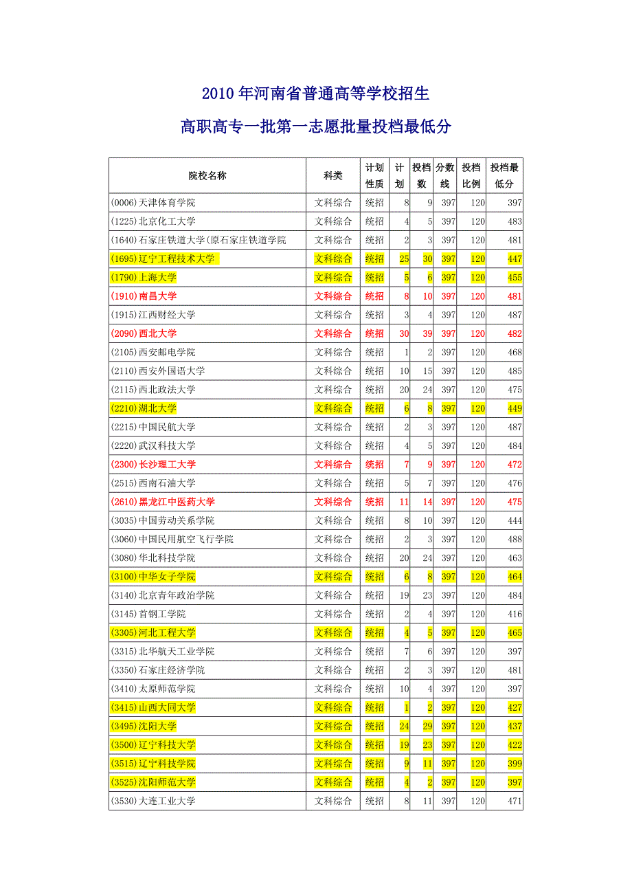 2010年高职高专一批一志愿最低投档线_第1页