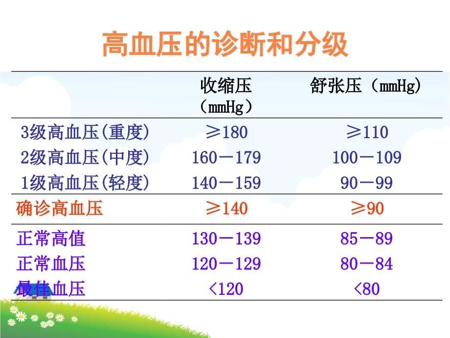 课件：糖尿病与高血压病糖尿病健康教育大讲堂_第5页