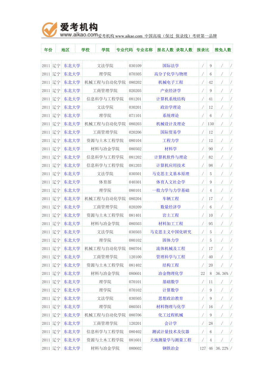2011年东北大学报录比_第1页