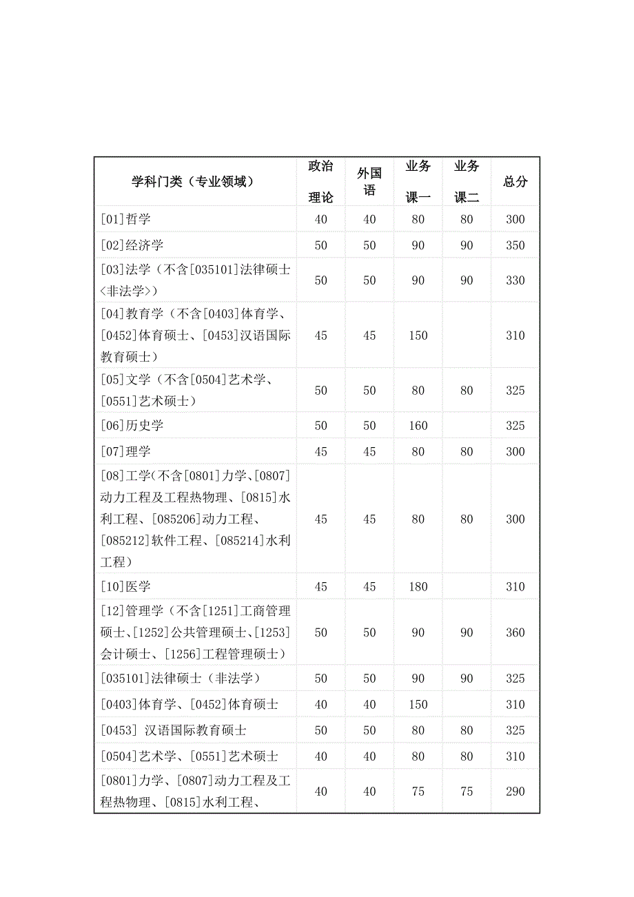 山东大学历年复试分数线（2005-2011）_第1页
