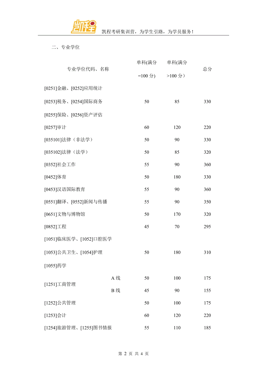 2016年山大艺术硕士考研复试分数线_第2页