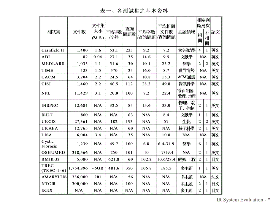 资讯检索系统测试集之比较.ppt_第4页