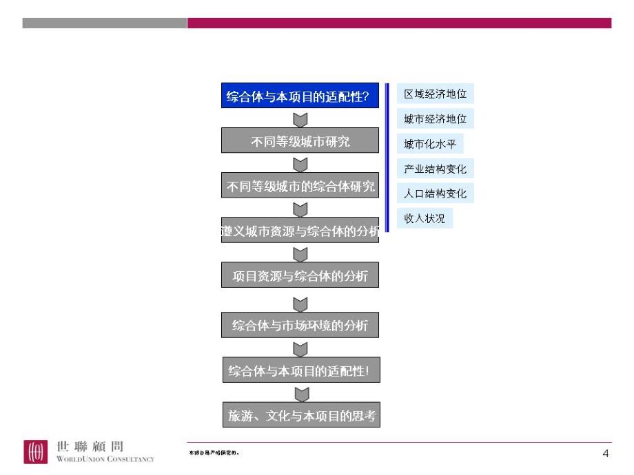 中天遵义商业街项目市场研究报告1_第4页