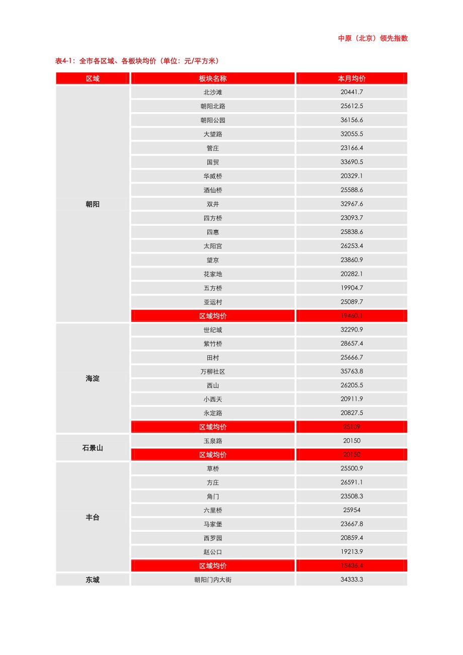 中原：北京 上海 广州 深圳四地2010年4月二手住宅价格指数_第4页