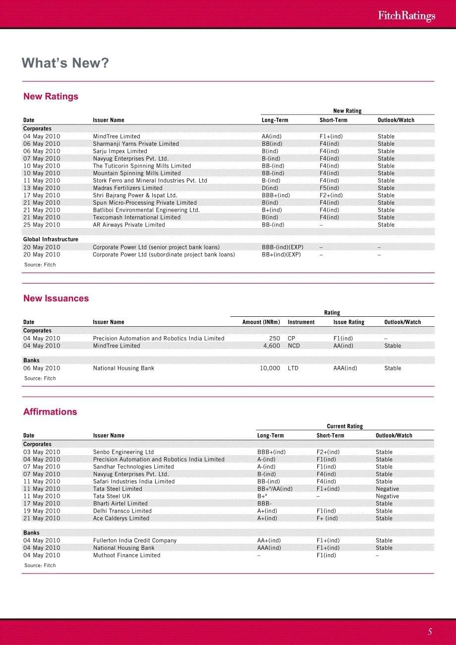 fitch 2010年6月印度金融市场研究报告_第5页