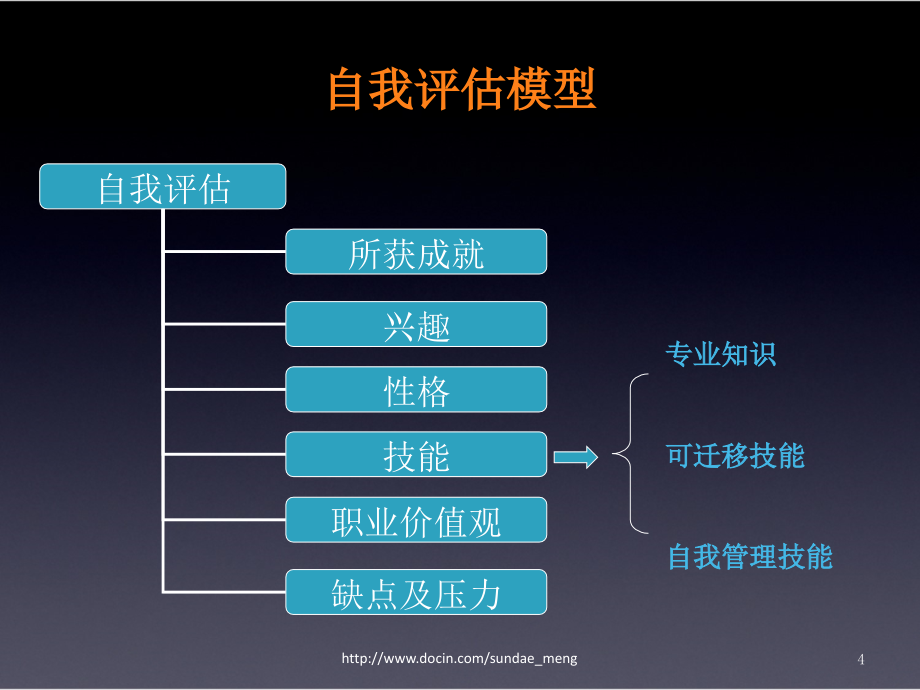 【求职】如何赢得求职竞争 简历制作与面试技巧_第4页