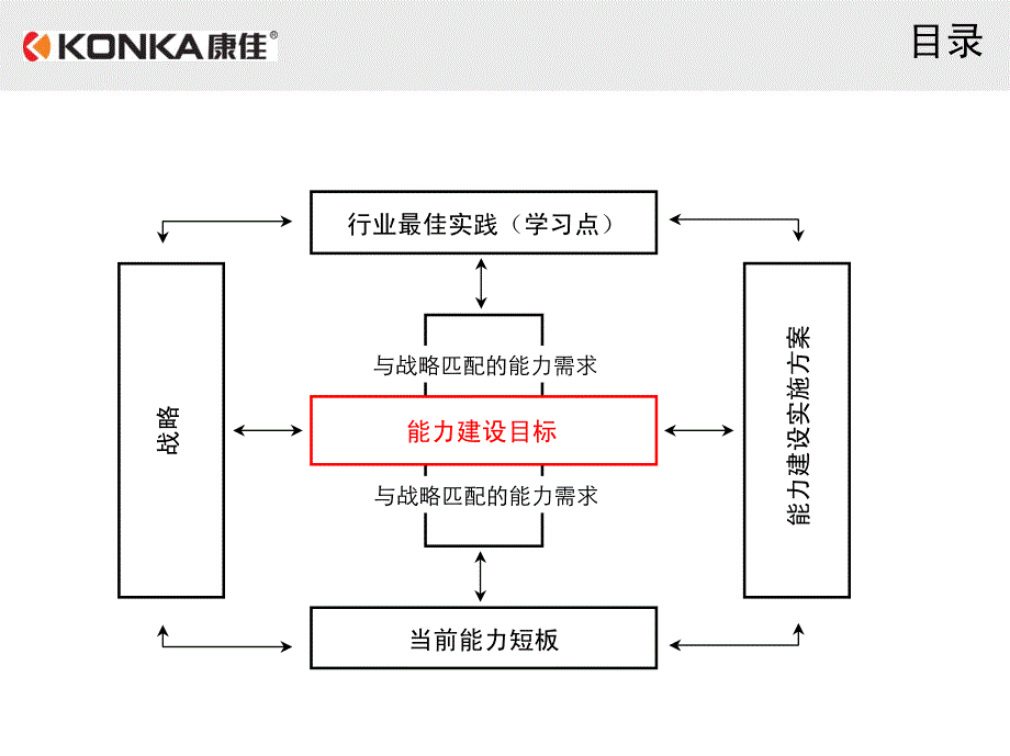 益言普道咨询-康佳集团多媒体营销事业部能力建设规划_第3页