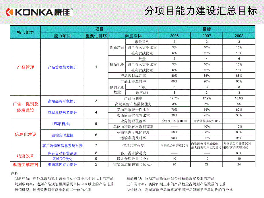 益言普道咨询-康佳集团多媒体营销事业部能力建设规划_第4页