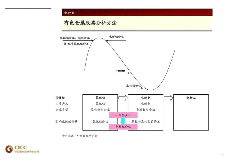 中金行业培训材料——有色金属行业_第5页