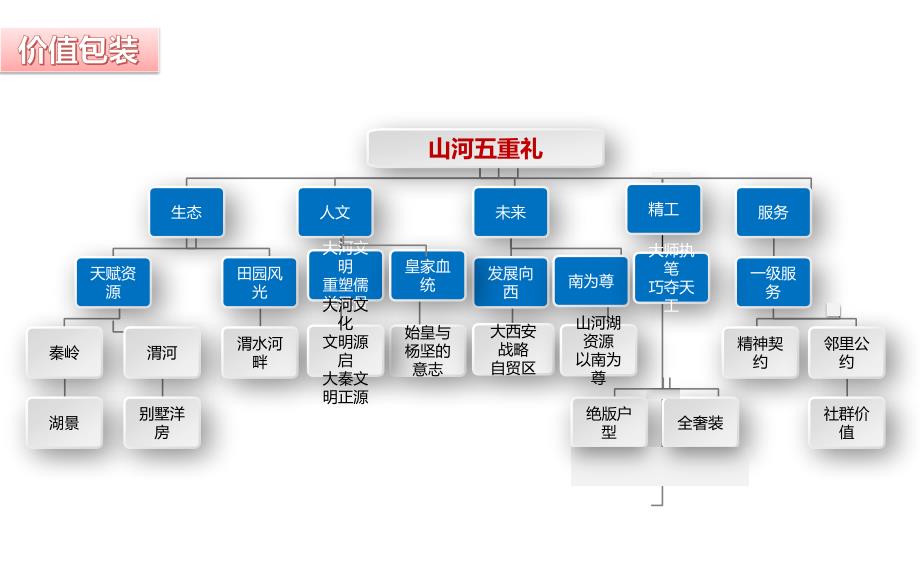 高端公寓品牌策略传播_第4页