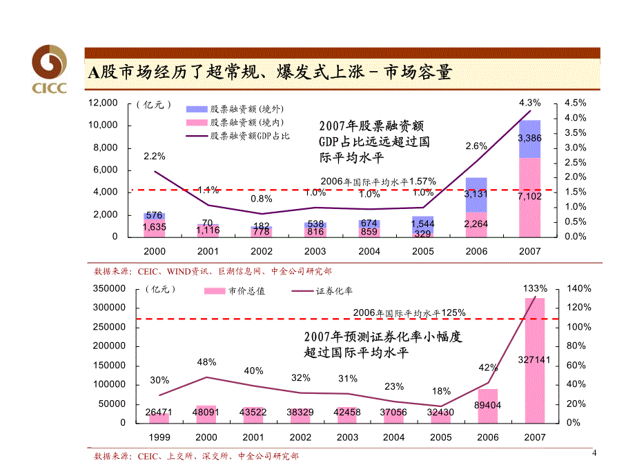 中金行业培训材料——证 券业_第4页