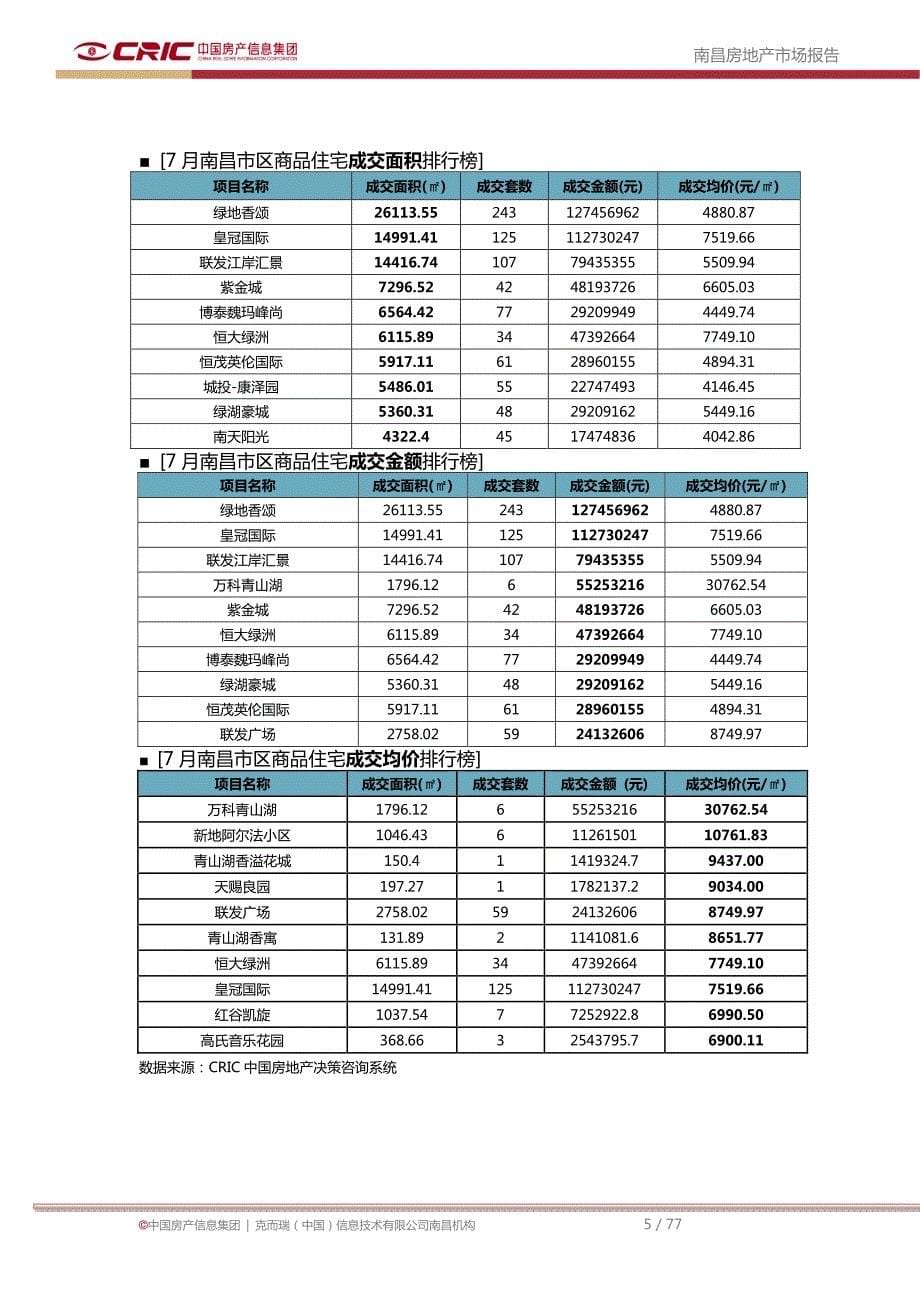 cric2010年7月南昌房地产市场报告_第5页