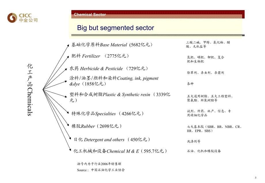 中金行业培训材料——化工行业_第5页