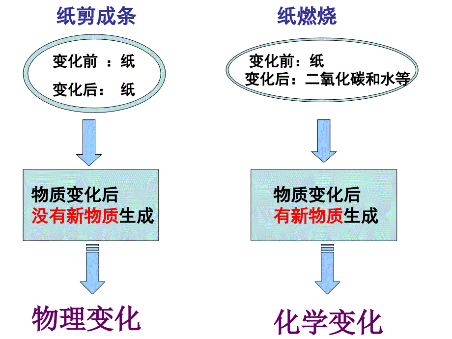 1.1 物质的变化与性质 课件2 （新人教版九年级上册）.ppt_第2页