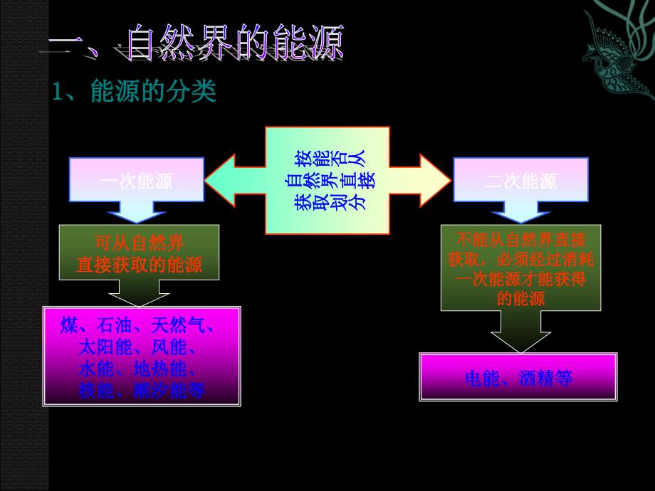 1.1 能源的开发和利用 课件（沪科版九年级全册）.ppt_第2页