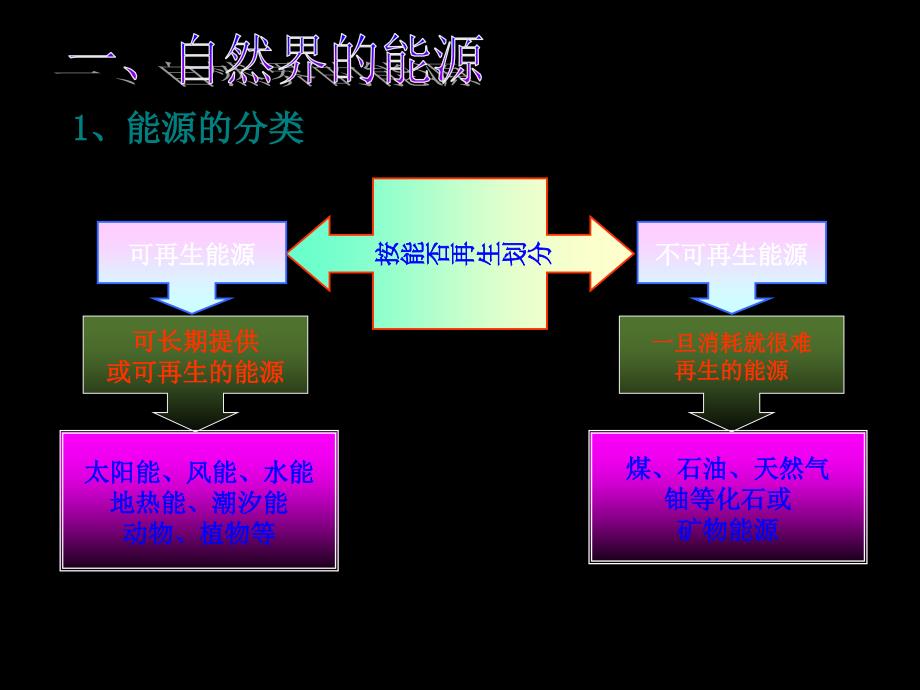 1.1 能源的开发和利用 课件（沪科版九年级全册）.ppt_第3页