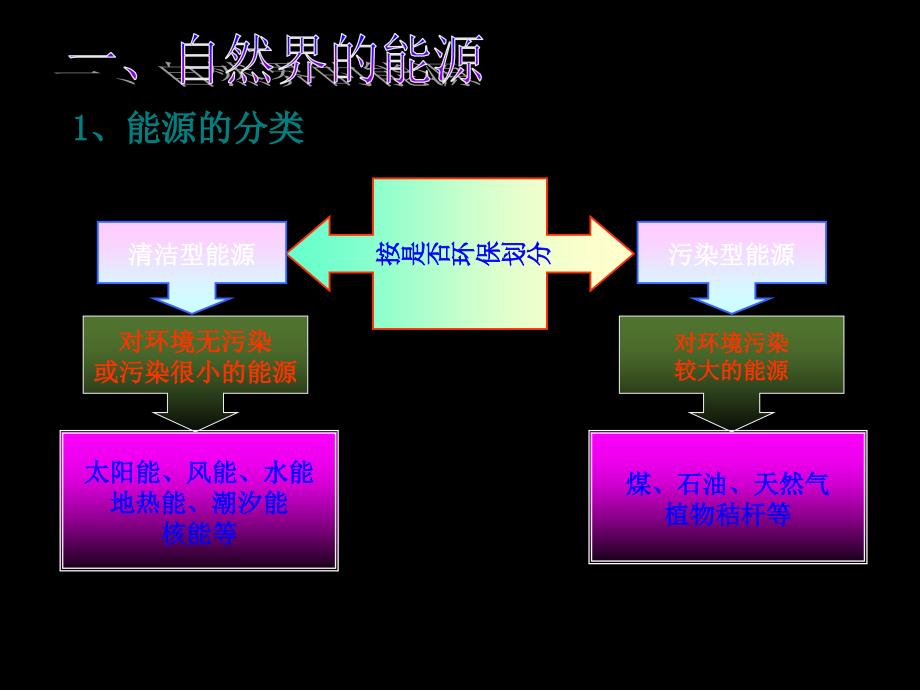 1.1 能源的开发和利用 课件（沪科版九年级全册）.ppt_第4页