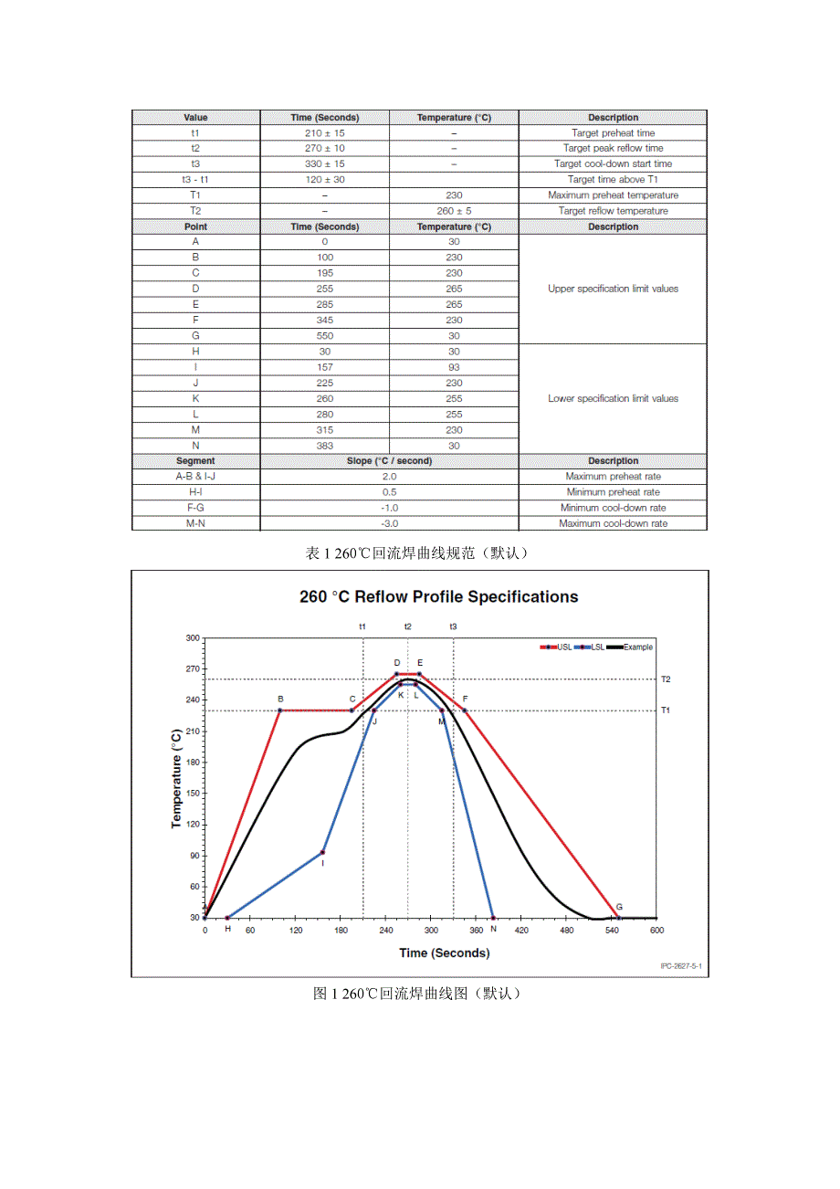 无铅回流焊实验检测标准（IPC-TM-650 2.6.27）.doc_第2页