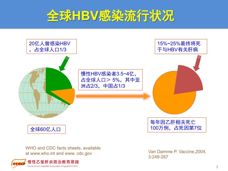 01-乙型肝炎流行病学及预防-2010版解读_第3页