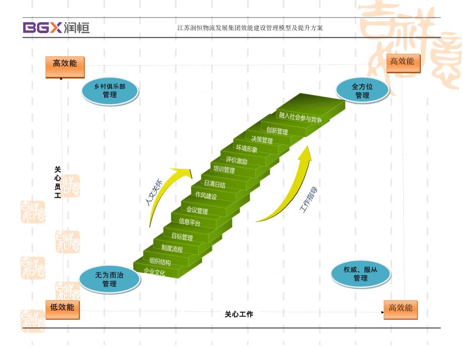 效能建设管理模型及提升方案_第2页