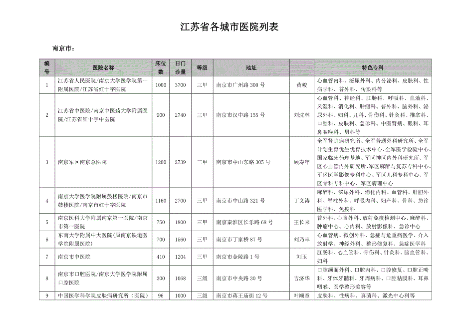 江苏各城市医院详细列表.doc_第1页