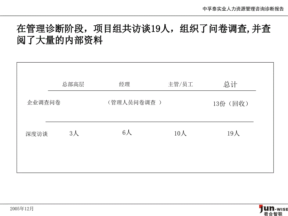 君合智联—中孚泰中孚泰hr管理诊断报告汇报版_第4页