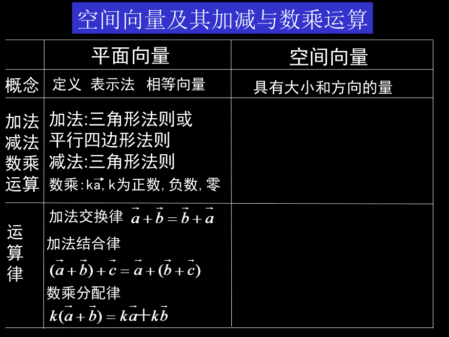 01空间向量及其运算(1)_第4页