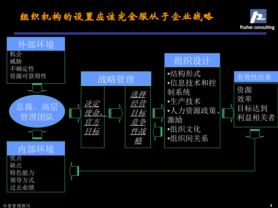 朴智—河南铁通hr3、郑州组织结构设置v4_第4页