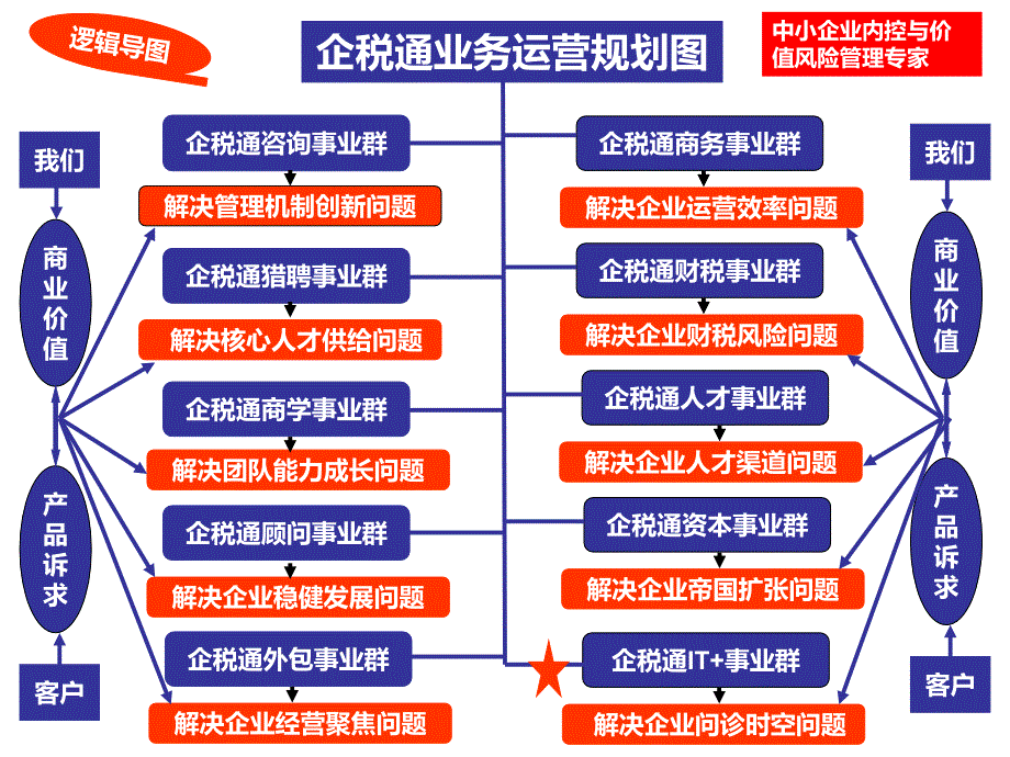 财税代理中介类公司-商业转型与管理变革报告_第2页