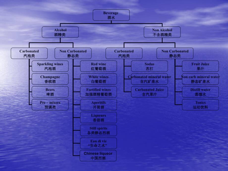 酒水类型一览表_第2页