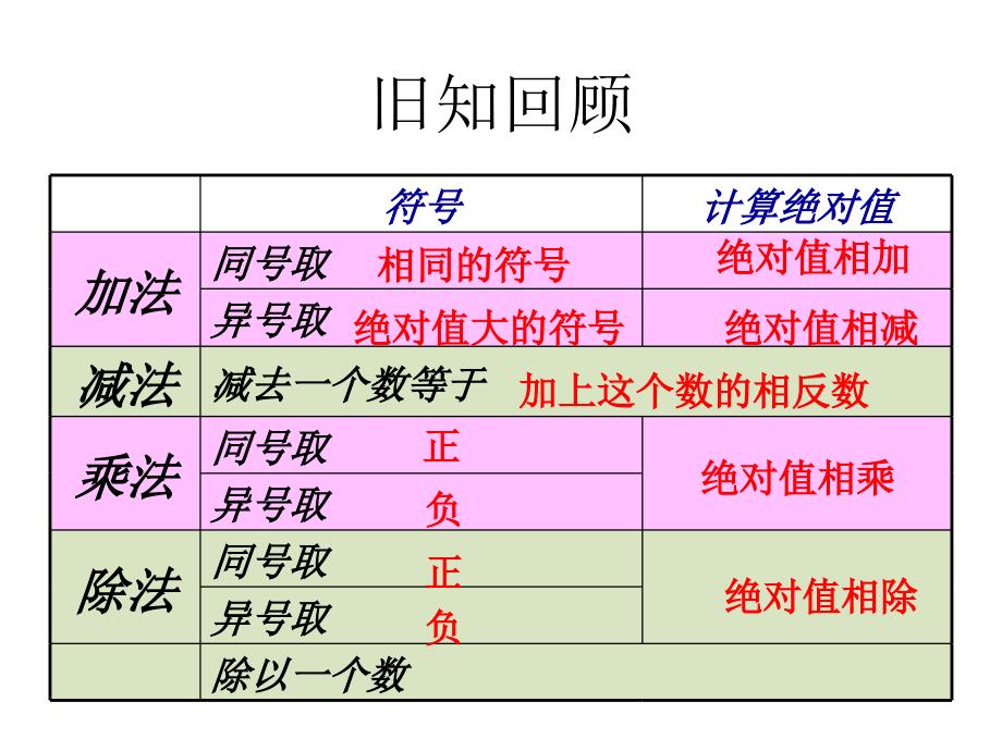 1.5.1有理数的乘方（2）课件（新人教版七上）.ppt_第2页