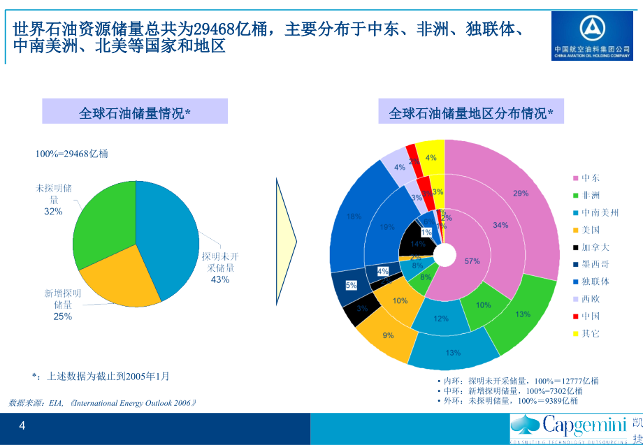 凯捷中国航油集团战略项目_行业分析报告（附件一）_20060810_第4页