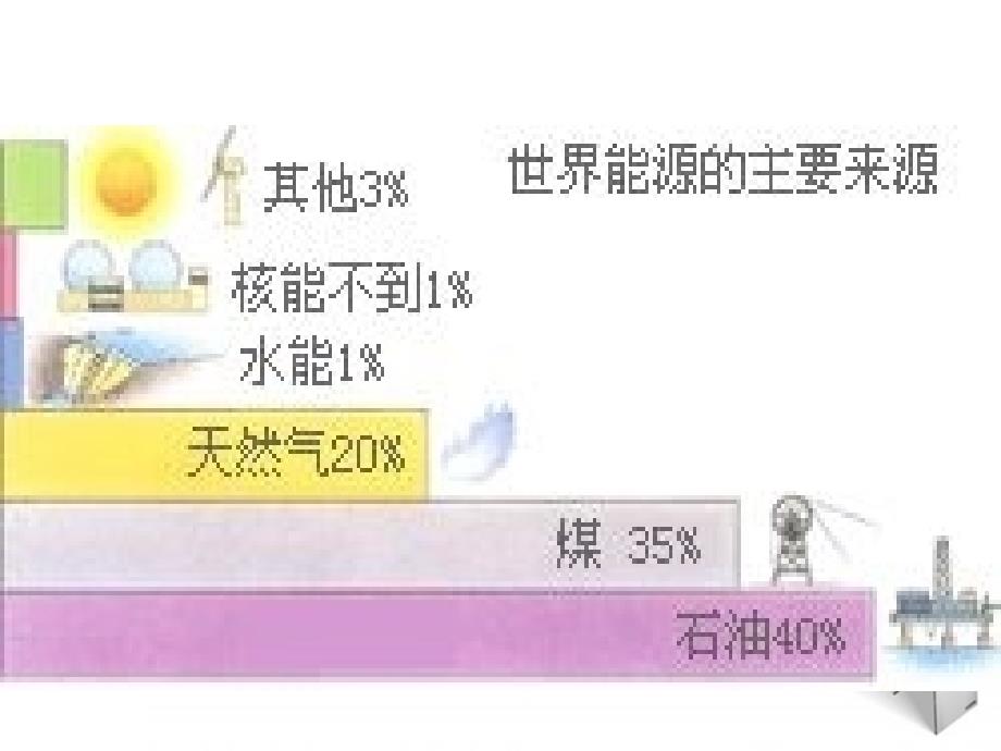 九年级化学 第三节化石燃料及其利用课件 鲁教版_第3页