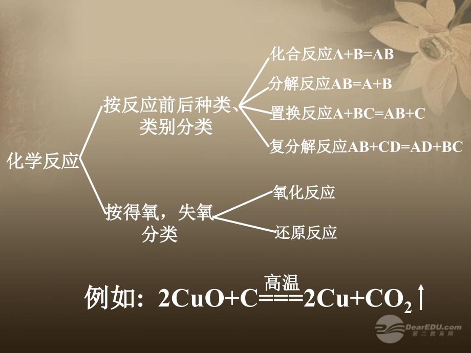 内蒙古伊图里河高级中学高一化学《2.1 物质的分类》课件（3）_第3页