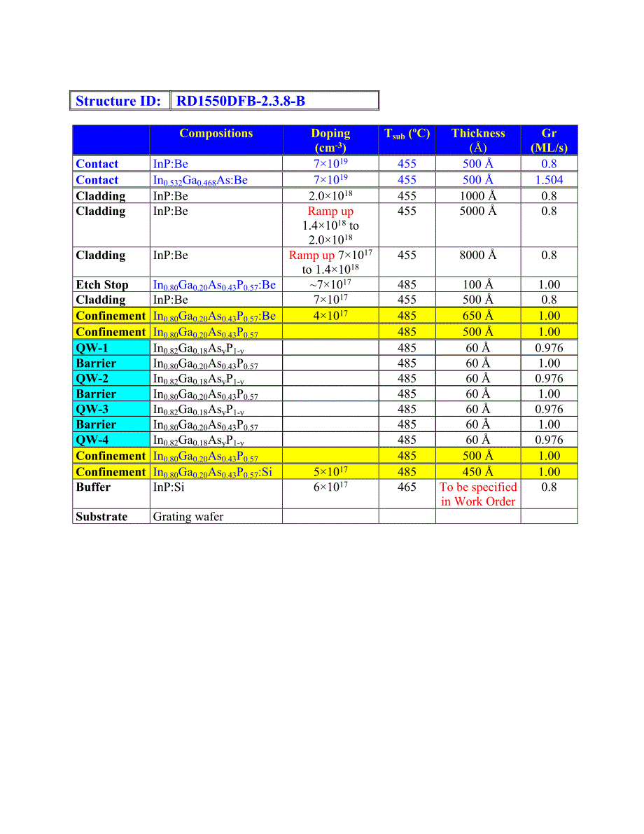 RD1550DFB-2.3.8-B=4QW18Ga6nm-210nm_SC1220Q-LM_6nm_barrier_第2页