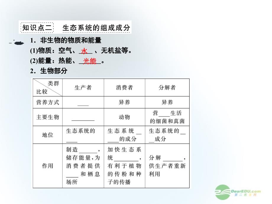 2013届高考生物一轮复习 第5、6章第1课时生态系统的结构课件 新人教版必修3_第4页