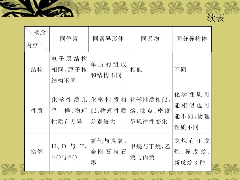 2014届高中化学一轮总复习 第10章 第32讲 最简单的有机化合物 甲烷课件 新人教版_第4页