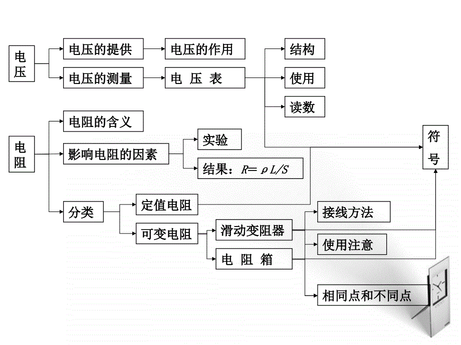 2018年中考物理专题 第六章《电压电阻》复习课件_第4页