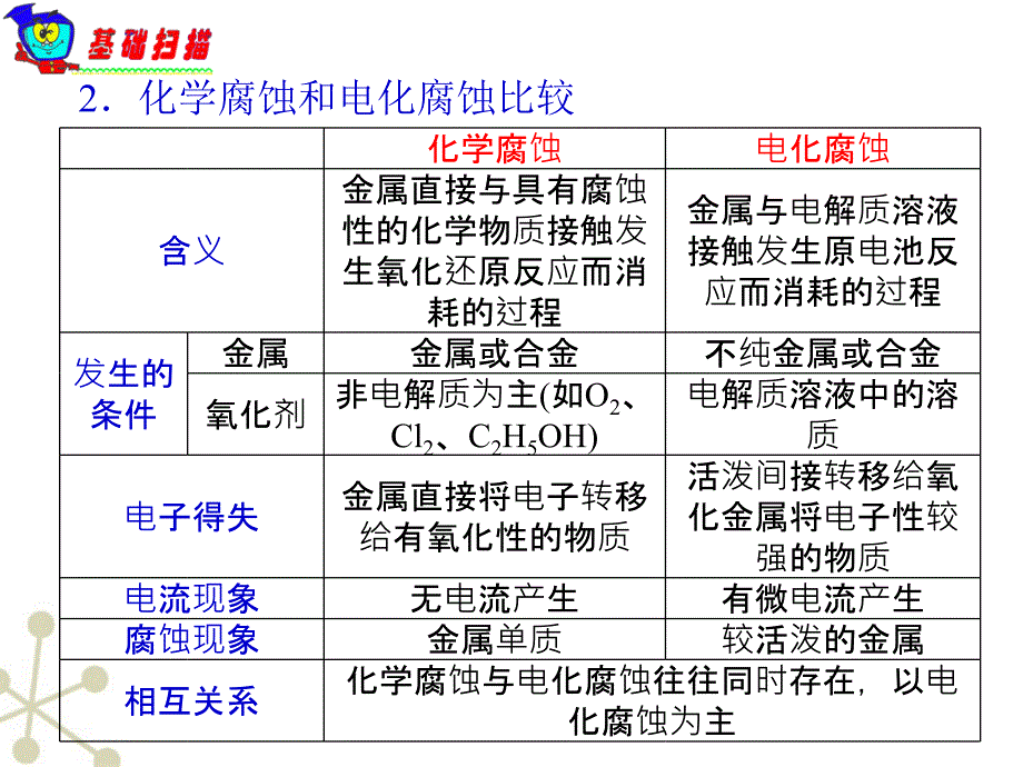 山西省2018届高中化学总复习 第9章第33课时 金属的腐蚀和防护课件 新人教版_第3页