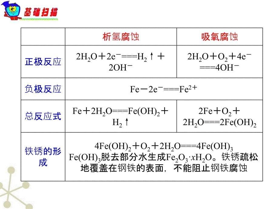 山西省2018届高中化学总复习 第9章第33课时 金属的腐蚀和防护课件 新人教版_第5页