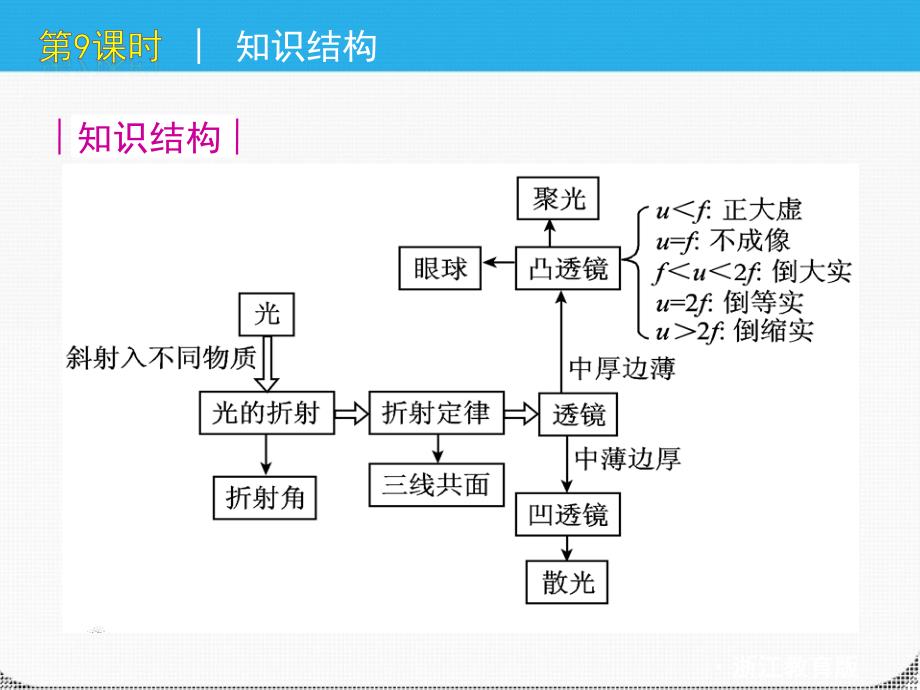 九年级科学 第9课时光的折射课件 浙教版_第3页