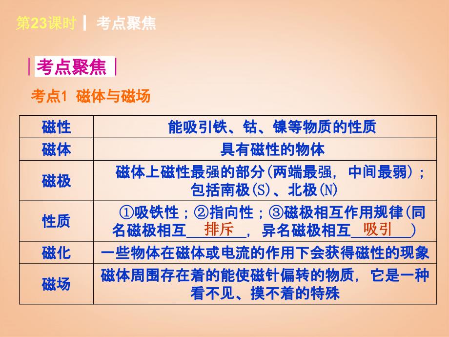 2014届中考物理第一轮夯实基础《第23课时 磁体与磁场 电流的磁场》（课本回归+考点聚焦+典例题解析）课件 苏科版_第2页