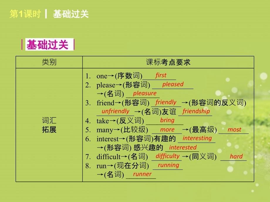 全国2018届中考英语复习方案 第一篇 教材考点梳理（新课标）课件 人教新目标版_第5页