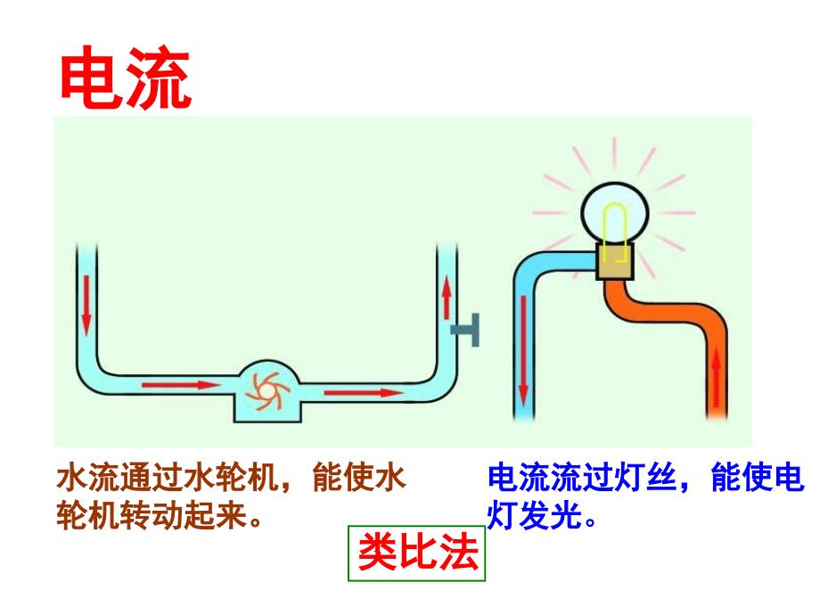 13.3 电流和电流表的使用 课件（苏科版九年级上册） (6).ppt_第2页